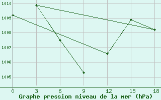 Courbe de la pression atmosphrique pour Rengat / Japura