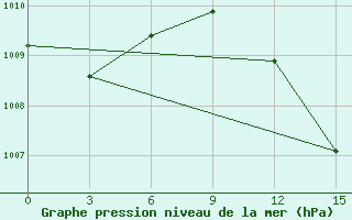 Courbe de la pression atmosphrique pour Kebili