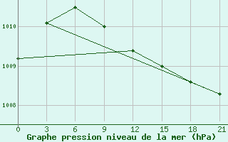 Courbe de la pression atmosphrique pour Tver