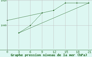 Courbe de la pression atmosphrique pour Pinega