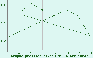 Courbe de la pression atmosphrique pour Velikie Luki