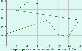 Courbe de la pression atmosphrique pour Vinnicy