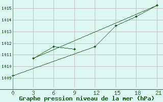 Courbe de la pression atmosphrique pour Samary