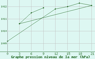 Courbe de la pression atmosphrique pour Aluksne