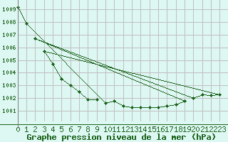 Courbe de la pression atmosphrique pour Bridlington Mrsc