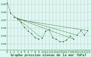 Courbe de la pression atmosphrique pour La Ville-Dieu-du-Temple Les Cloutiers (82)