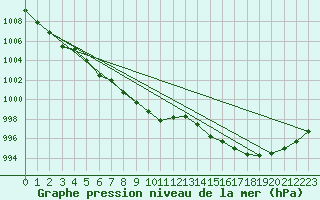 Courbe de la pression atmosphrique pour Kilpisjarvi