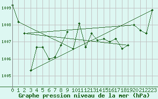 Courbe de la pression atmosphrique pour Cap Bar (66)