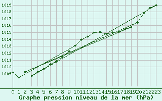 Courbe de la pression atmosphrique pour Montredon des Corbires (11)