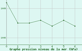 Courbe de la pression atmosphrique pour North Battleford Rcs