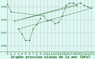 Courbe de la pression atmosphrique pour Wielun