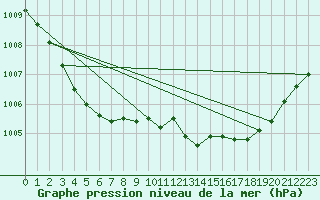 Courbe de la pression atmosphrique pour Gurande (44)