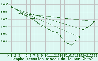 Courbe de la pression atmosphrique pour Krems