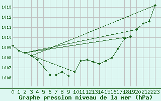 Courbe de la pression atmosphrique pour Ile d