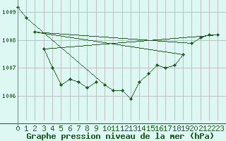 Courbe de la pression atmosphrique pour Sennybridge