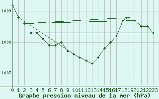 Courbe de la pression atmosphrique pour Gavle / Sandviken Air Force Base