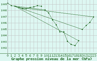 Courbe de la pression atmosphrique pour Andjar