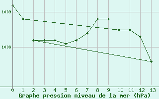 Courbe de la pression atmosphrique pour Grazzanise