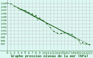 Courbe de la pression atmosphrique pour Benson