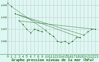 Courbe de la pression atmosphrique pour De Bilt (PB)