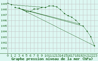 Courbe de la pression atmosphrique pour Hd-Bazouges (35)