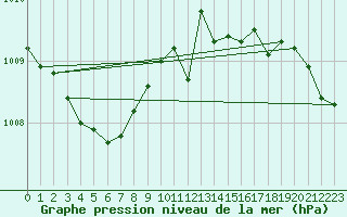 Courbe de la pression atmosphrique pour Pordic (22)