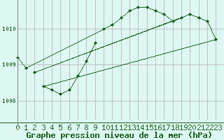 Courbe de la pression atmosphrique pour Calais / Marck (62)