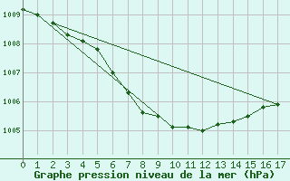 Courbe de la pression atmosphrique pour Upper Rideau Lake