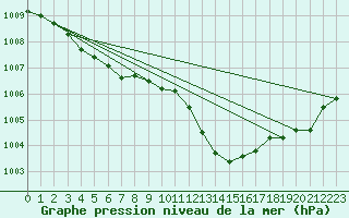 Courbe de la pression atmosphrique pour High Wicombe Hqstc