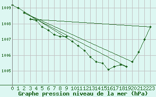 Courbe de la pression atmosphrique pour Ploumanac