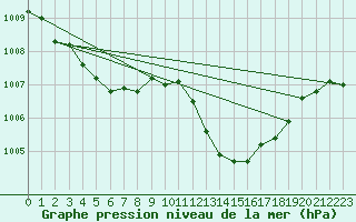 Courbe de la pression atmosphrique pour Recoubeau (26)