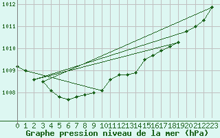 Courbe de la pression atmosphrique pour Ploudalmezeau (29)