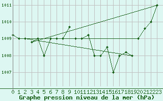 Courbe de la pression atmosphrique pour Decimomannu