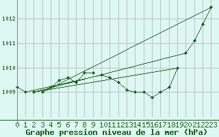 Courbe de la pression atmosphrique pour Veggli Ii