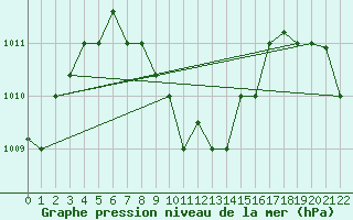 Courbe de la pression atmosphrique pour Salalah