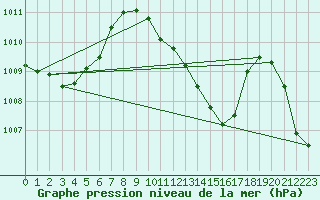 Courbe de la pression atmosphrique pour St Sebastian / Mariazell