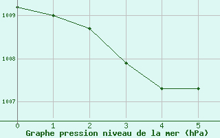 Courbe de la pression atmosphrique pour Souprosse (40)