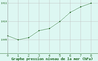 Courbe de la pression atmosphrique pour Kaisersbach-Cronhuette