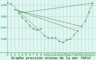 Courbe de la pression atmosphrique pour Brest (29)