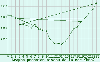 Courbe de la pression atmosphrique pour Weissenburg