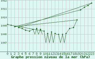 Courbe de la pression atmosphrique pour Casement Aerodrome
