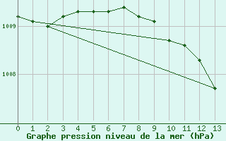 Courbe de la pression atmosphrique pour Bremerhaven