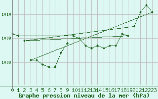 Courbe de la pression atmosphrique pour Montlimar (26)