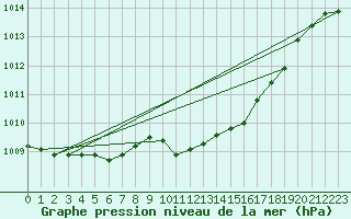 Courbe de la pression atmosphrique pour Glarus