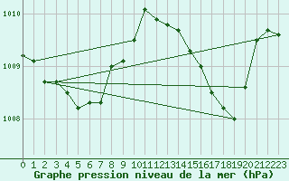 Courbe de la pression atmosphrique pour Ile Rousse (2B)