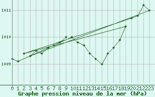 Courbe de la pression atmosphrique pour Bremerhaven