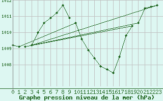 Courbe de la pression atmosphrique pour Sarajevo-Bejelave