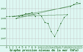 Courbe de la pression atmosphrique pour Le Luc - Cannet des Maures (83)