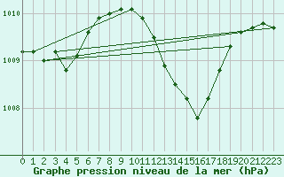 Courbe de la pression atmosphrique pour Kufstein