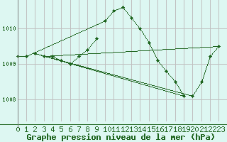 Courbe de la pression atmosphrique pour Leign-les-Bois (86)